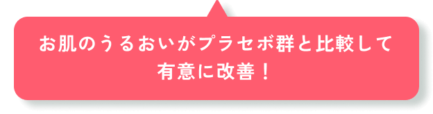 お肌のうるおいがプラセボ群と比較して有意に改善！