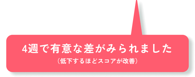 4週で有意な差がみられました（低下するほどスコアが改善）