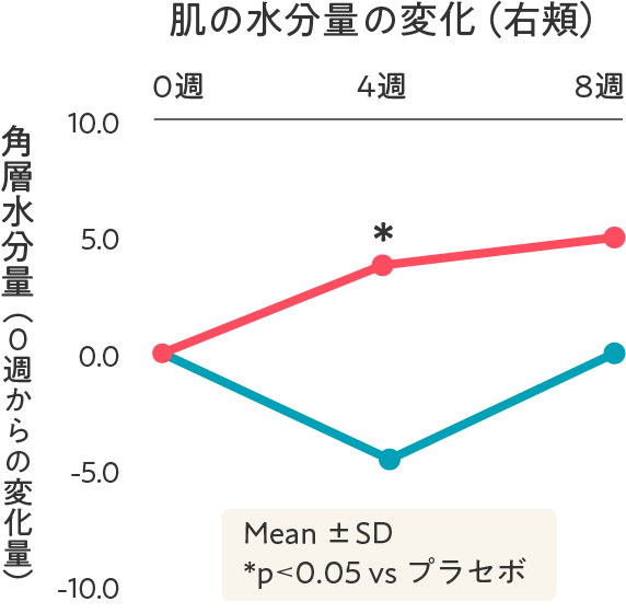 肌の水分量の変化（右頬）