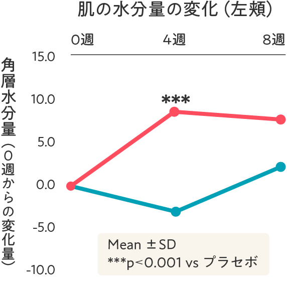 肌の水分量の変化（左頬）