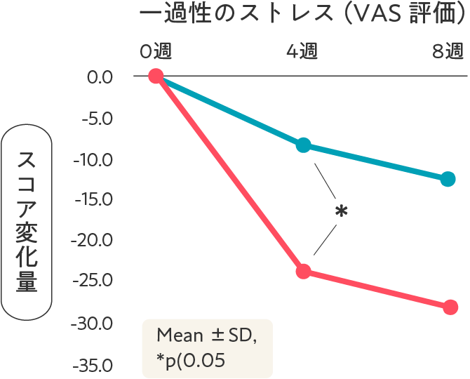 一過性のストレス（VAS評価）