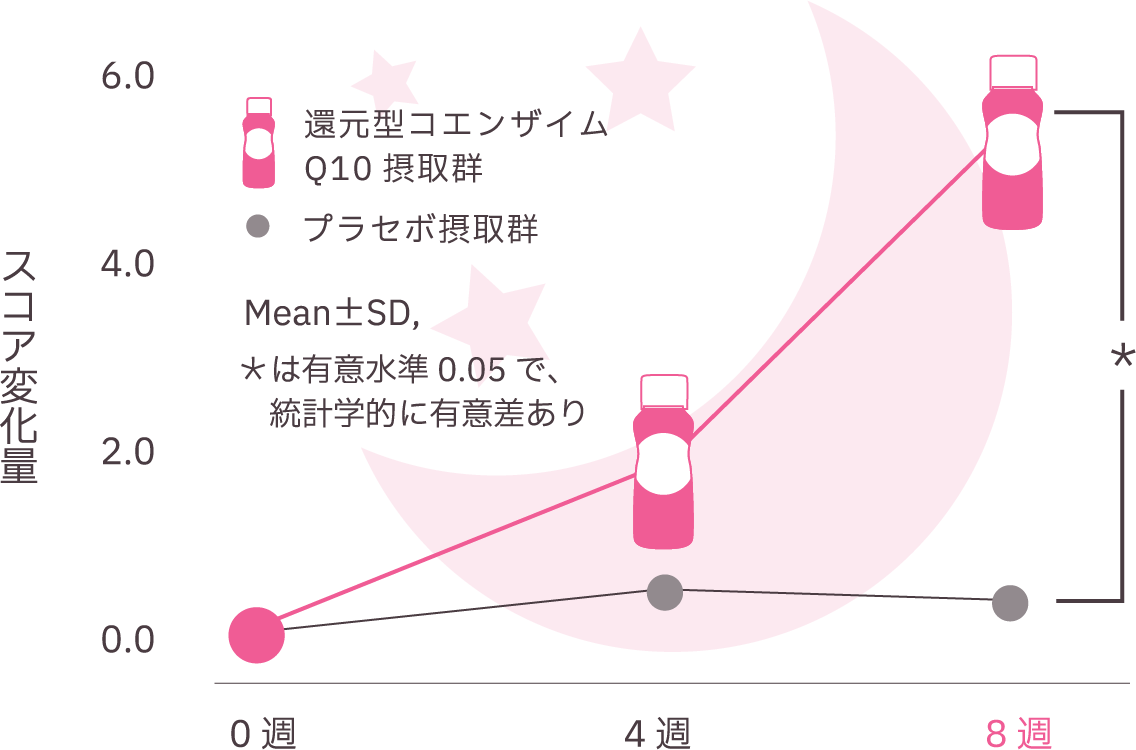 還元型コエンザイムQ10摂取群とプラセボ摂取群におけるスコア変化量のグラフ。摂取期間は0週、4週、8週で、還元型コエンザイムQ10摂取群は8週目に顕著なスコアの増加を示し、統計的に有意差（有意水準0.05）が認められることを示す。プラセボ群はスコアの変化が少ない。