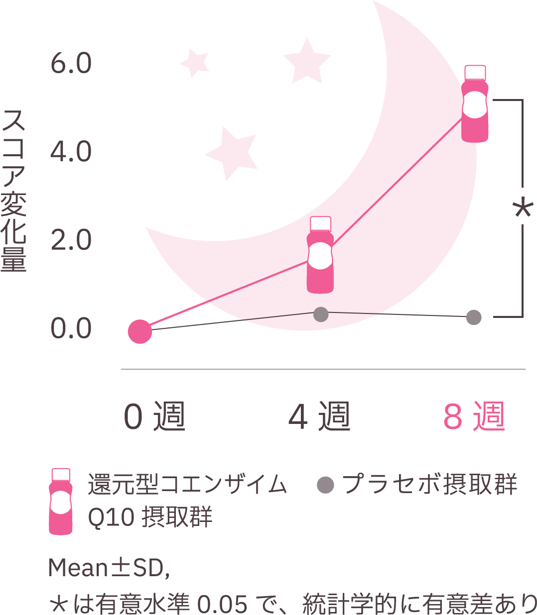 還元型コエンザイムQ10摂取群とプラセボ摂取群におけるスコア変化量のグラフ。摂取期間は0週、4週、8週で、還元型コエンザイムQ10摂取群は8週目に顕著なスコアの増加を示し、統計的に有意差（有意水準0.05）が認められることを示す。プラセボ群はスコアの変化が少ない。