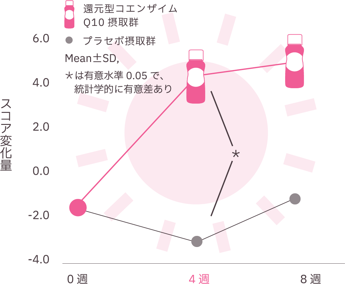 還元型コエンザイムQ10摂取群とプラセボ摂取群におけるスコア変化量のグラフ。摂取期間は0週、4週、8週で、還元型コエンザイムQ10摂取群は4週目にスコアが大幅に上昇し、統計的に有意差（有意水準0.05）が認められる。8週目ではさらに改善が見られる。プラセボ群は変化が小さい。