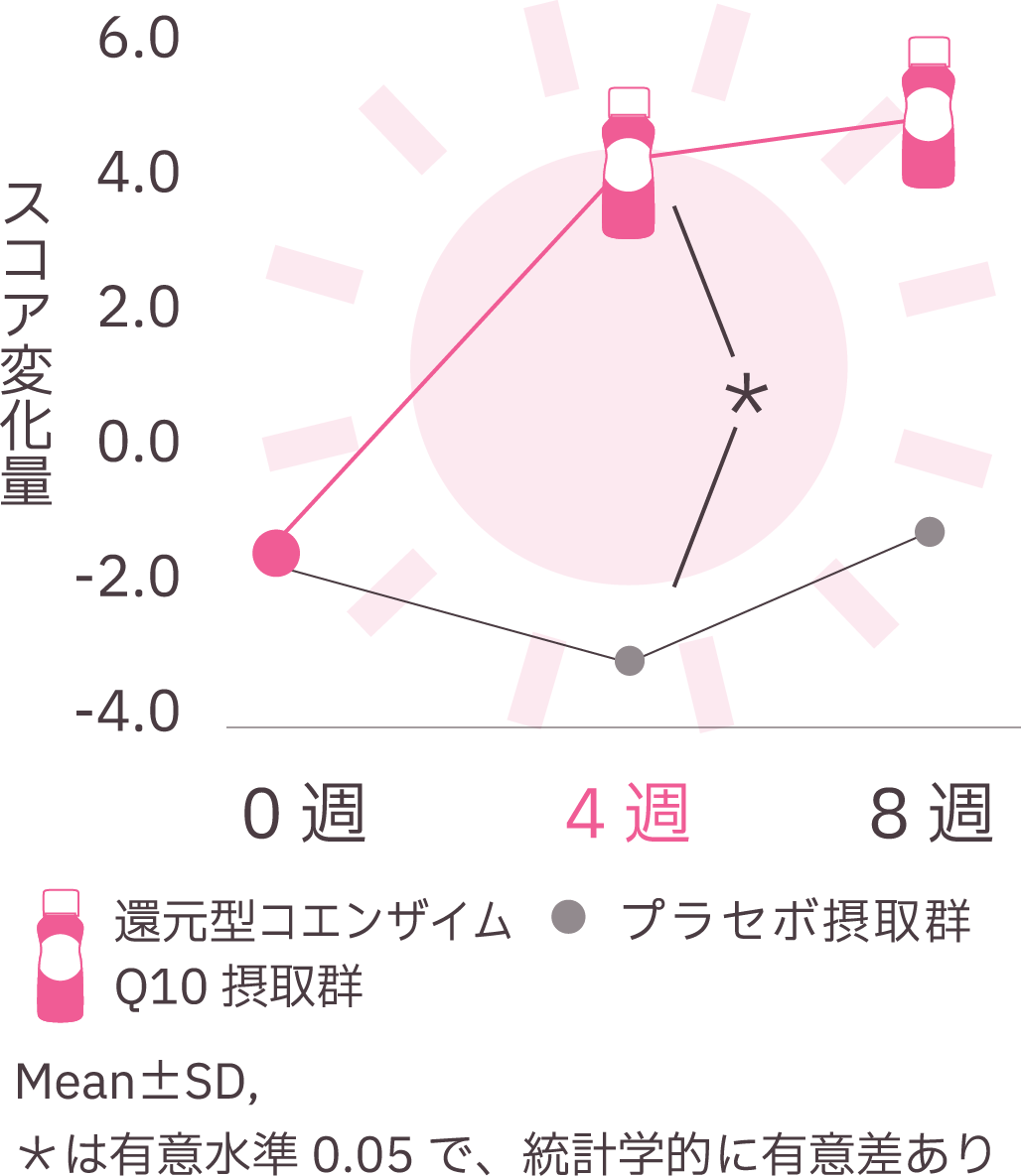 還元型コエンザイムQ10摂取群とプラセボ摂取群におけるスコア変化量のグラフ。摂取期間は0週、4週、8週で、還元型コエンザイムQ10摂取群は4週目にスコアが大幅に上昇し、統計的に有意差（有意水準0.05）が認められる。8週目ではさらに改善が見られる。プラセボ群は変化が小さい。