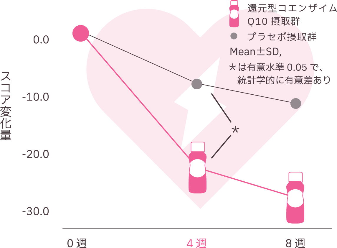 還元型コエンザイムQ10摂取群とプラセボ摂取群におけるスコア変化量のグラフ。摂取期間は0週、4週、8週で、還元型コエンザイムQ10摂取群は4週目にスコアが大幅に低下し、その後8週目で改善。統計的に有意差（有意水準0.05）が認められる。プラセボ群は変化が少なく、統計的な有意差はない。