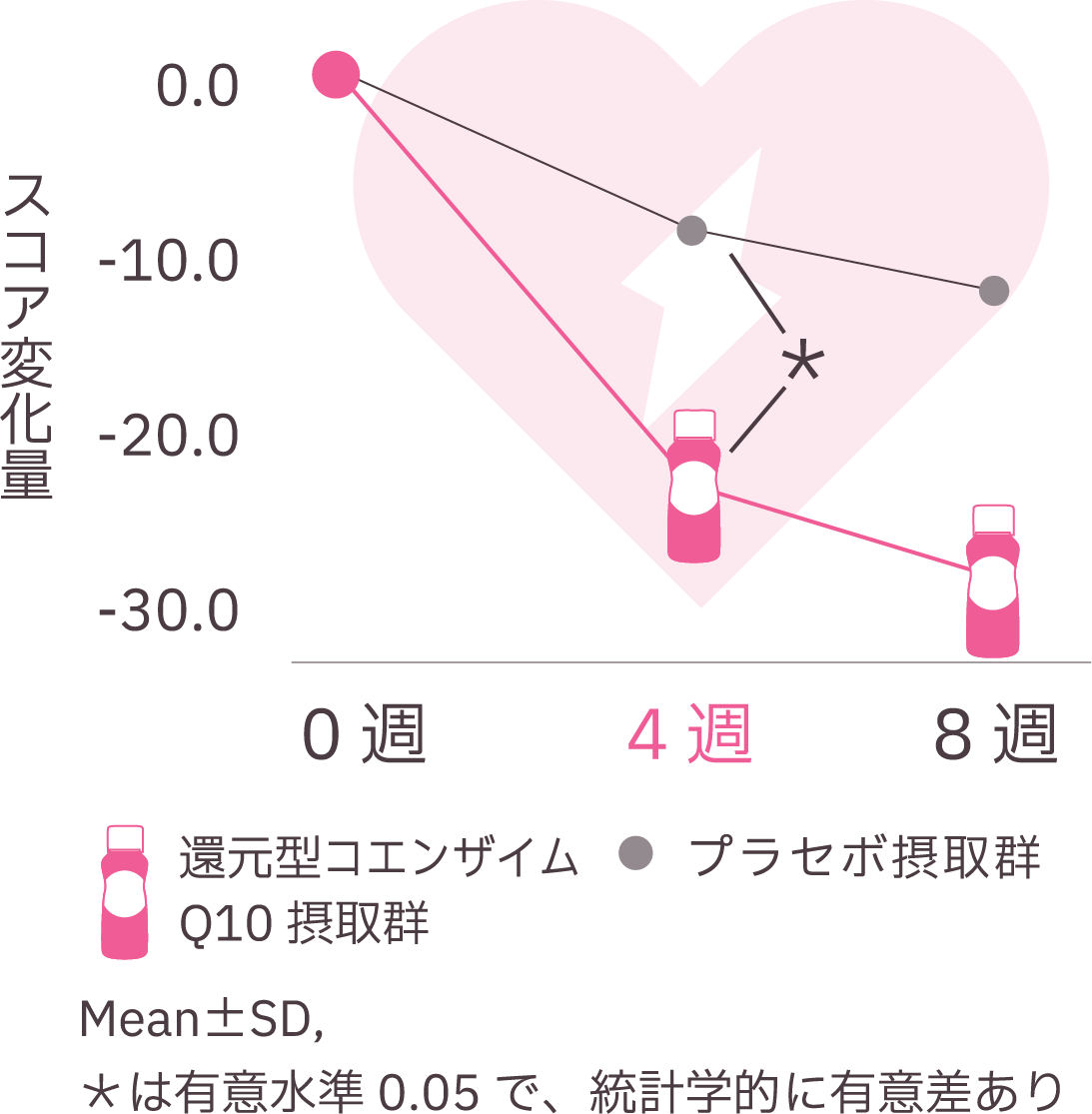 還元型コエンザイムQ10摂取群とプラセボ摂取群におけるスコア変化量のグラフ。摂取期間は0週、4週、8週で、還元型コエンザイムQ10摂取群は4週目にスコアが大幅に低下し、その後8週目で改善。統計的に有意差（有意水準0.05）が認められる。プラセボ群は変化が少なく、統計的な有意差はない。