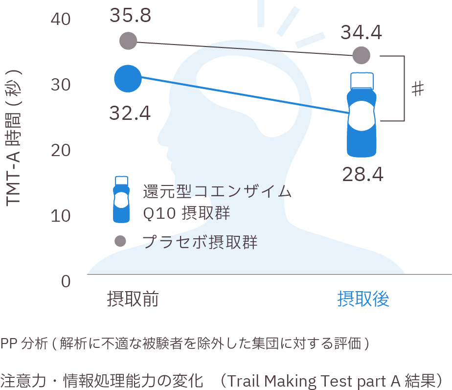 還元型コエンザイムQ10摂取群とプラセボ摂取群におけるスコア変化量のグラフ。摂取期間は0週、4週、8週で、還元型コエンザイムQ10摂取群は8週目に顕著なスコアの増加を示し、統計的に有意差（有意水準0.05）が認められることを示す。プラセボ群はスコアの変化が少ない。