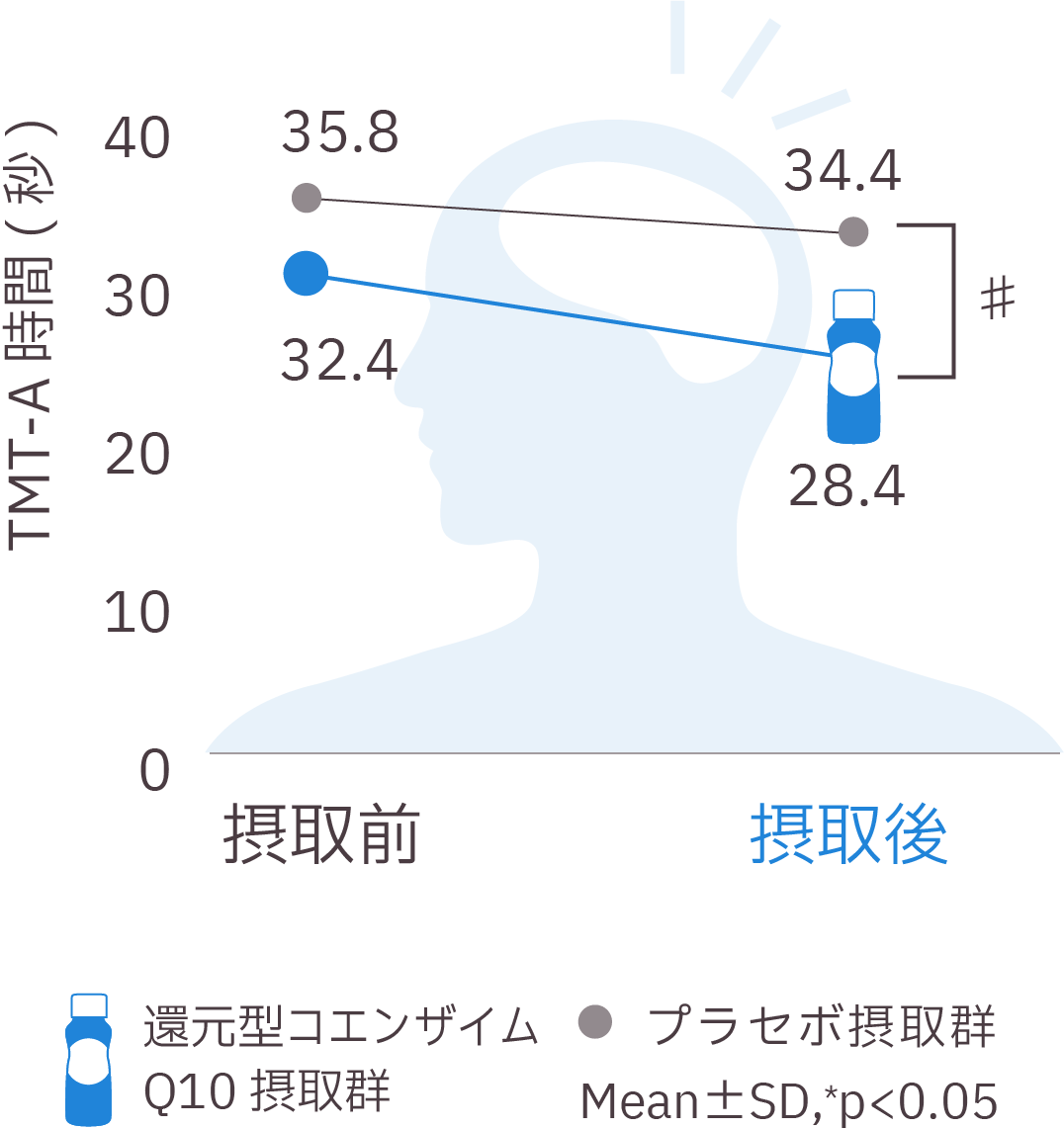 還元型コエンザイムQ10摂取群とプラセボ摂取群におけるスコア変化量のグラフ。摂取期間は0週、4週、8週で、還元型コエンザイムQ10摂取群は8週目に顕著なスコアの増加を示し、統計的に有意差（有意水準0.05）が認められることを示す。プラセボ群はスコアの変化が少ない。