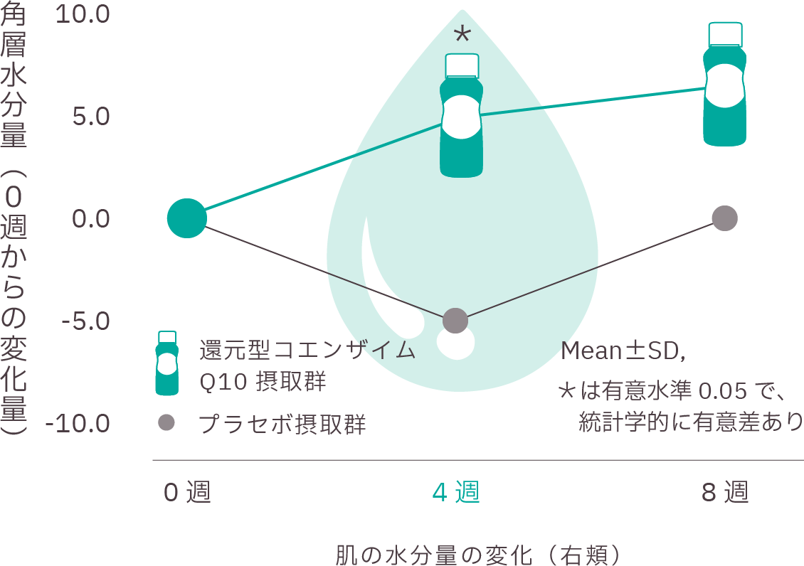 還元型コエンザイムQ10摂取群とプラセボ摂取群におけるスコア変化量のグラフ。摂取期間は0週、4週、8週で、還元型コエンザイムQ10摂取群は8週目に顕著なスコアの増加を示し、統計的に有意差（有意水準0.05）が認められることを示す。プラセボ群はスコアの変化が少ない。