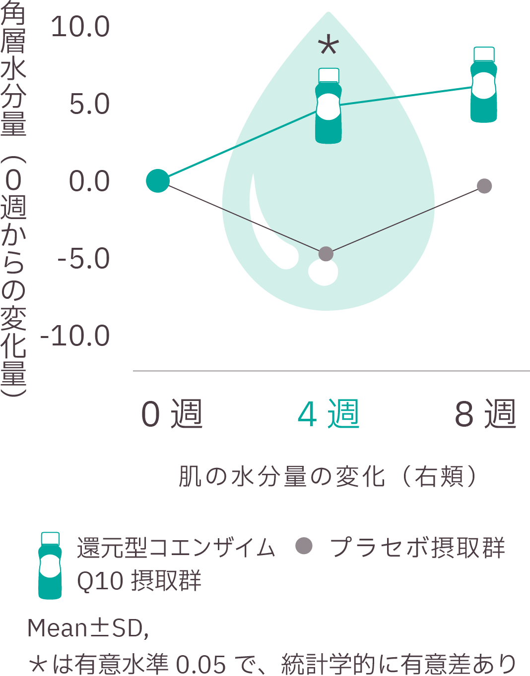 還元型コエンザイムQ10摂取群とプラセボ摂取群におけるスコア変化量のグラフ。摂取期間は0週、4週、8週で、還元型コエンザイムQ10摂取群は8週目に顕著なスコアの増加を示し、統計的に有意差（有意水準0.05）が認められることを示す。プラセボ群はスコアの変化が少ない。