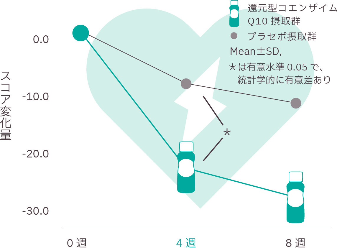 還元型コエンザイムQ10摂取群とプラセボ摂取群におけるスコア変化量のグラフ。摂取期間は0週、4週、8週で、還元型コエンザイムQ10摂取群は4週目にスコアが大幅に上昇し、統計的に有意差（有意水準0.05）が認められる。8週目ではさらに改善が見られる。プラセボ群は変化が小さい。