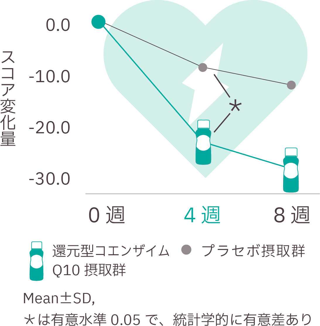 還元型コエンザイムQ10摂取群とプラセボ摂取群におけるスコア変化量のグラフ。摂取期間は0週、4週、8週で、還元型コエンザイムQ10摂取群は4週目にスコアが大幅に上昇し、統計的に有意差（有意水準0.05）が認められる。8週目ではさらに改善が見られる。プラセボ群は変化が小さい。