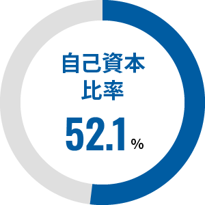 自己資本比率52.1％