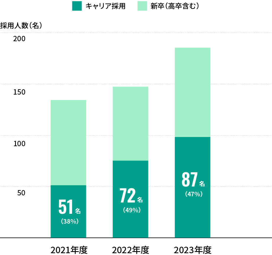 キャリア採用数・比率図